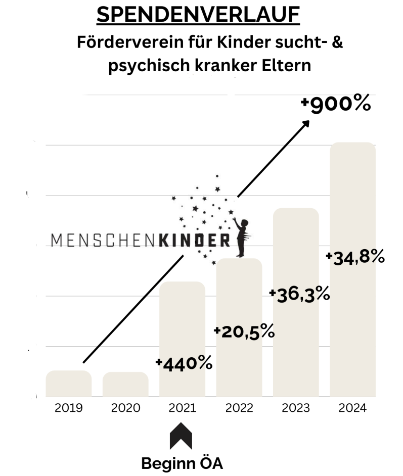 Diagramm zeigt den Anstieg der Spenden für den Förderverein über die Jahre.